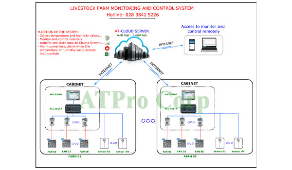 Hệ thống quản lý trang trại chăn nuôi