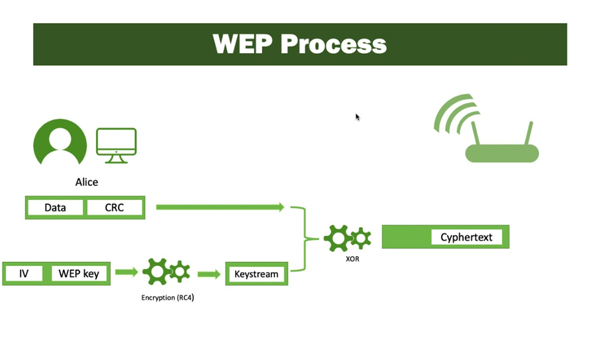 Quá trình hoạt động của WEP