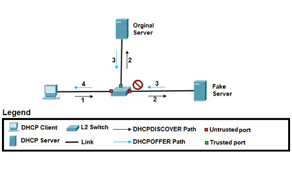 Cách thức hoạt động của DHCP Snooping