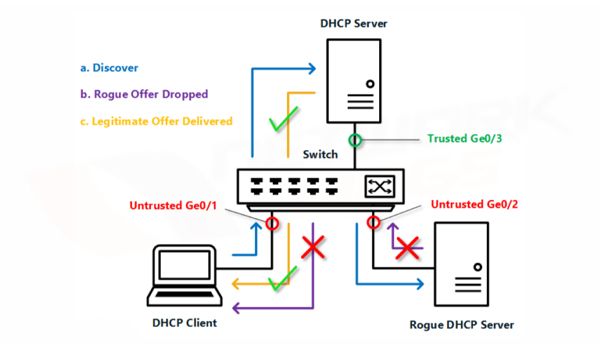 Áp dụng và triển khai DHCP Snooping mang đến nhiều lợi ích 