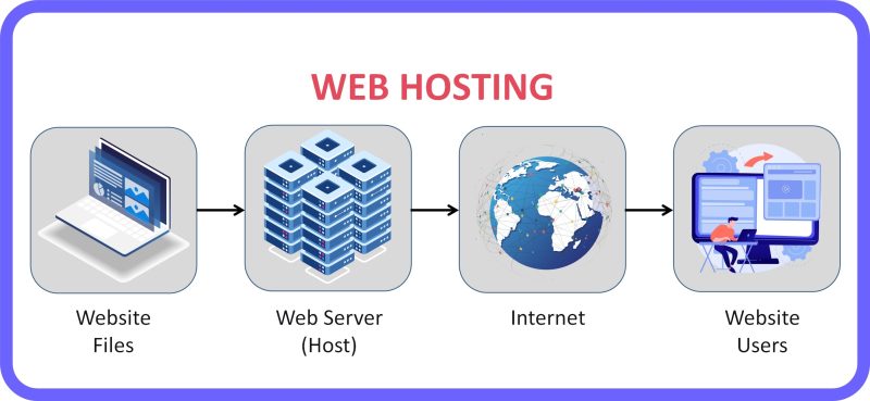 Hosting là gì? Tầm quan trọng của hosting với Website