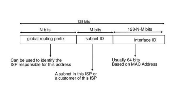 Các thành phần của IPv6