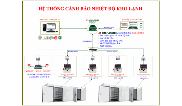 Hệ thống giám sát nhiệt độ kho lạnh 