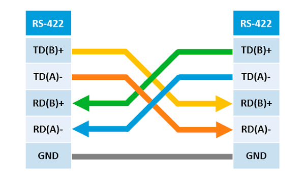 RS422 là 1 tiêu chuẩn kỹ thuật được phát triển bởi TIA & EIA